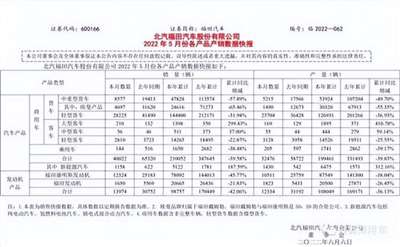 福田汽车：新能源汽车累计同比增长187.59%