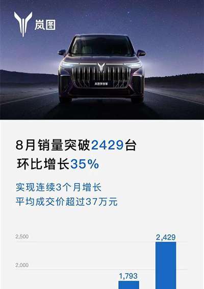 环比涨35% 岚图汽车8月交付新车2429辆