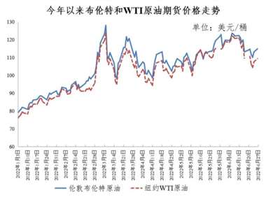 俄罗斯预测表示：油价将超每桶300美元