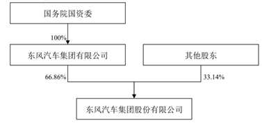 专注乘用车 东风有限转让东风汽车股份