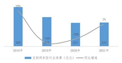 中保协：互联网车险累计收入224亿元