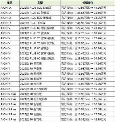 最高涨幅10000元 广汽埃安官方调价