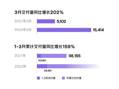 同比增长202% 小鹏汽车3月交付15414台