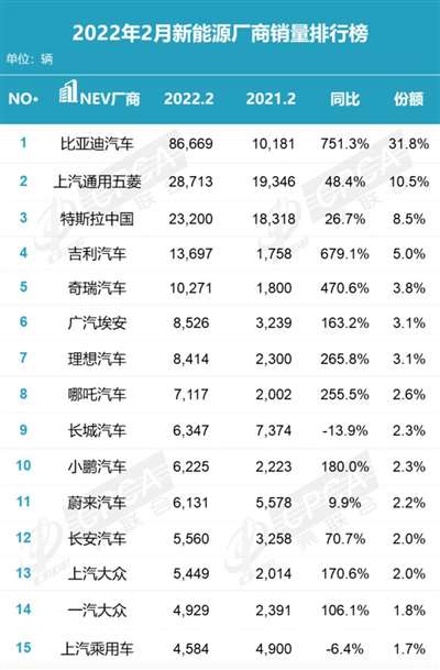 比亚迪宋登顶 2022年2月新能源车销量榜