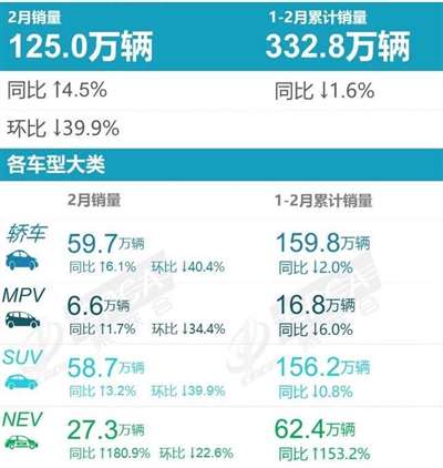 哈弗H6再次失冠 乘联会2月SUV销量排行