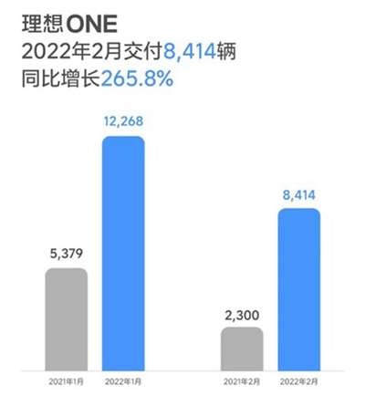 理想问鼎 新势力2022年2月交付量排行