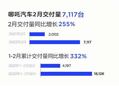 同比增长255% 哪吒汽车2月销量7117辆