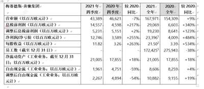 梅赛德斯-奔驰集团公布2021财年业绩