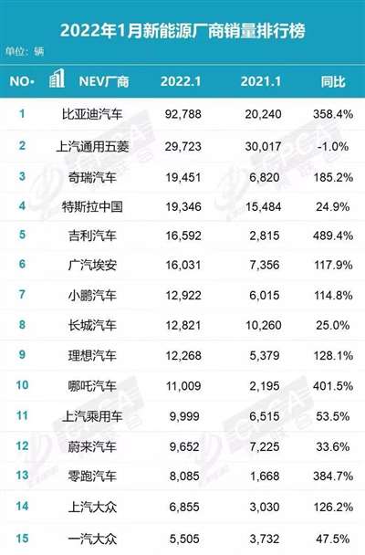 比亚迪第一 乘联会1月新能源车销量榜