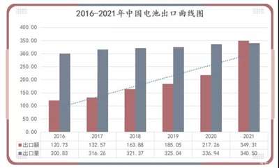 上涨4.02% 2021年中国电池行业出口数据