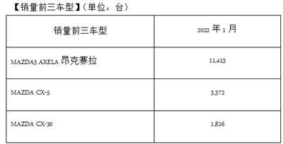 马自达2022年1月中国市场销量约1.9万台