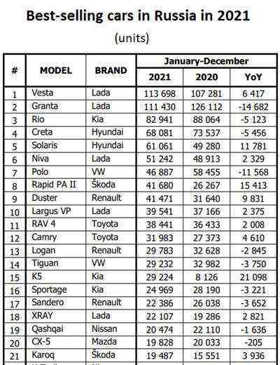 天寒地冻的俄罗斯 2021什么车最畅销？