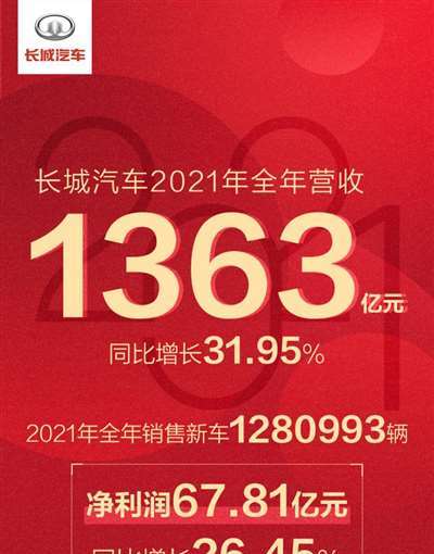 营收超1363亿 长城发布2021年业绩快报