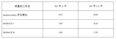 马自达2021年12月中国市场销量约1.5万台