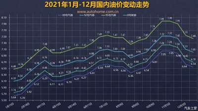 大涨价！油价调整窗口1月17日24时开启