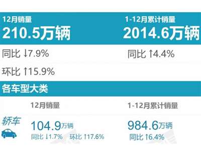 乘联会发布2021年1-12月轿车销量排行