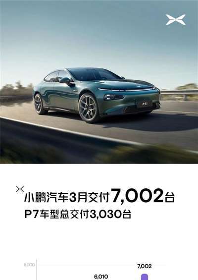 小鹏P7i热销 小鹏汽车3月交付量公布