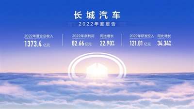 长城汽车2022年净利润82.7亿，同比增长22.90%