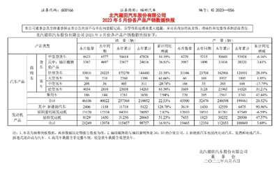 福田汽车发布最新销量 新能源1-5月同比增128.78%