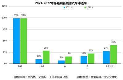 星恒产研：电动汽车价格下沉，400KM内将成市场主流