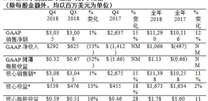 康宁公布2018年第四季度和全年财务业绩