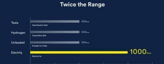 Electriq~Global推出水基燃料 可实现电动车续航翻番成本减半