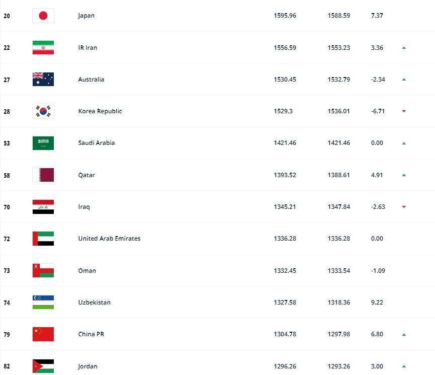 FIFA最新亚足联排名：日本、伊朗、澳大利亚前三，国足第11