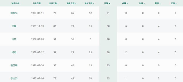 别着急，武磊还不是国足射手王，数据显示武磊与柳海光差距很大