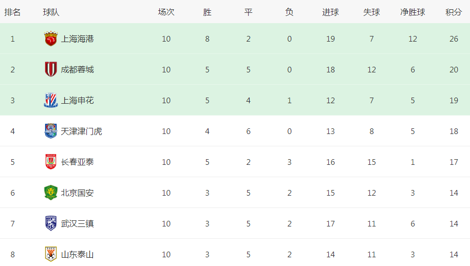 12轮仅首发5次，昔日郑智接班人惨遭哈维尔无视，沦为上港看客