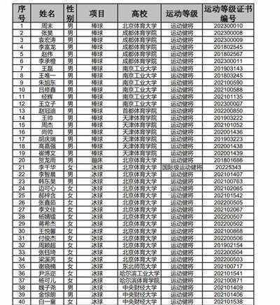 恭喜！奥运冠军苏翊鸣+射击队2名将保送清华大学，郑钦文也进名校