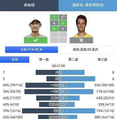 诺丁汉网球挑战赛：爆冷战胜2号种子，商竣程晋级男单16强