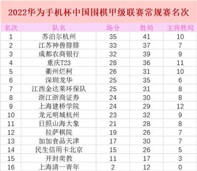 辜梓豪不敌申真谞 柯洁丁浩误算输棋 常规赛名次